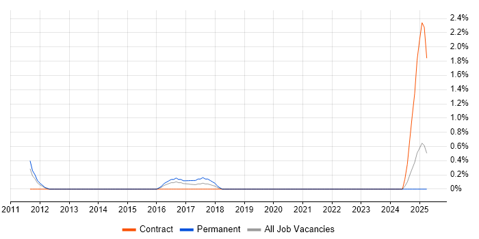 Job vacancy trend for CCENT in Leicestershire