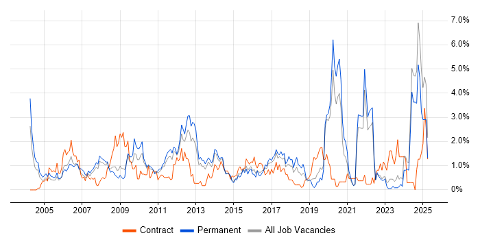 Job vacancy trend for CCNA in Leicestershire