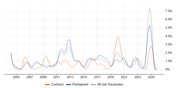 CCNP job vacancy trend in Leicestershire