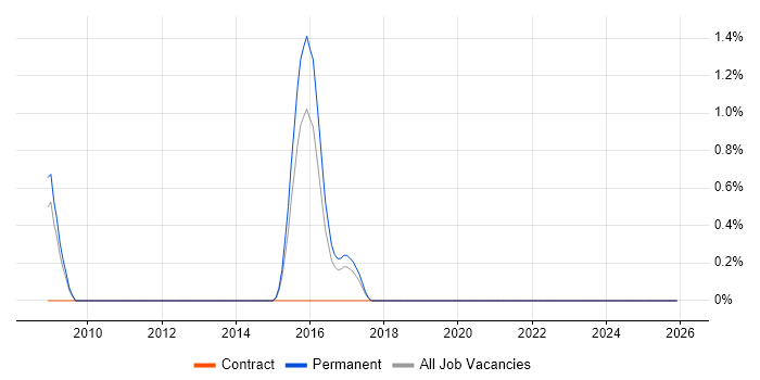CESG job vacancy trend in Leicestershire