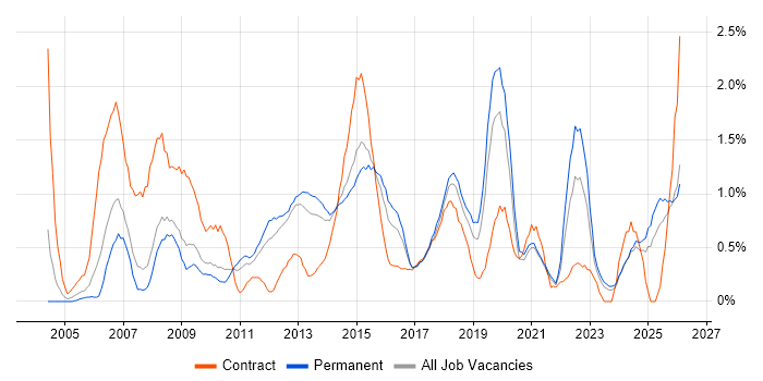 Change Control job vacancy trend in Leicestershire