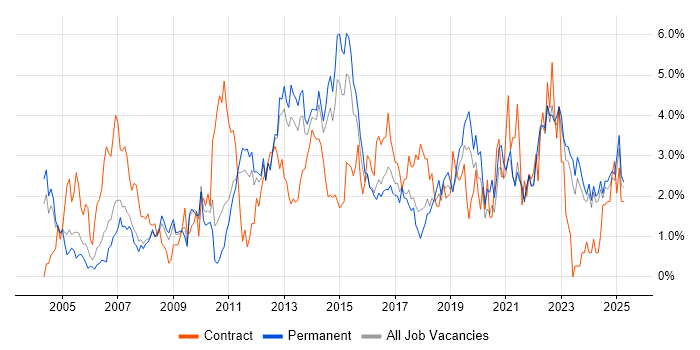 Job vacancy trend for Change Management in Leicestershire Job vacancy trend for Change Management in Leicestershire