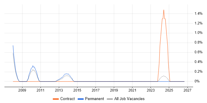Channel Management job vacancy trend in Leicestershire