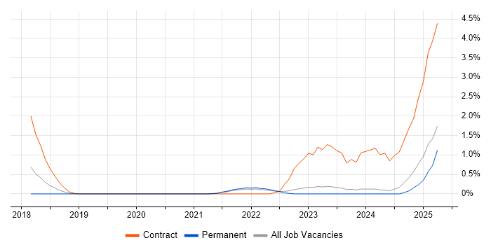 Job vacancy trend for Chatbot in Leicestershire