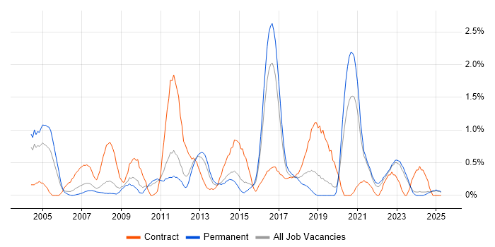 Job vacancy trend for CheckPoint in Leicestershire Job vacancy trend for CheckPoint in Leicestershire