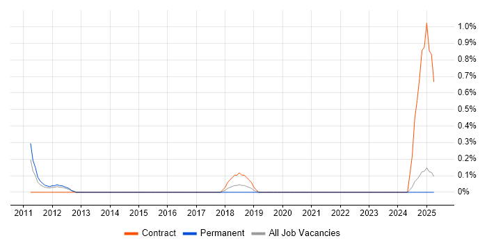 Job vacancy trend for Chief Architect in Leicestershire