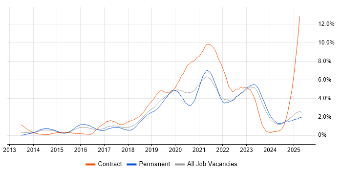 Job vacancy trend for CI/CD in Leicestershire Job vacancy trend for CI/CD in Leicestershire