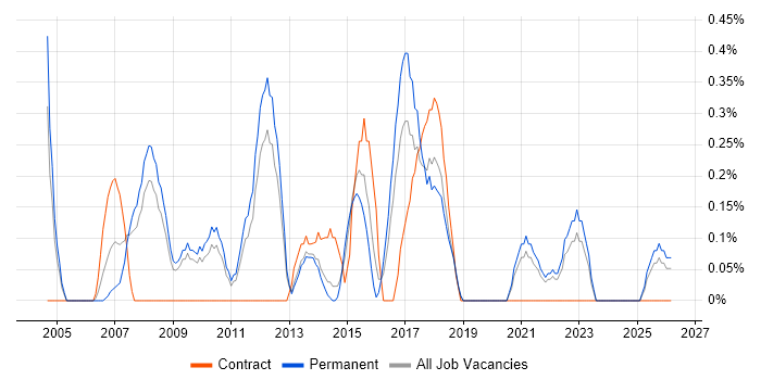 CIMA job vacancy trend in Leicestershire