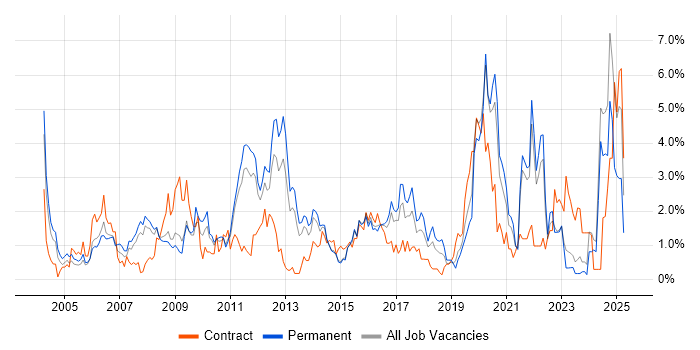 Job vacancy trend for Cisco Certification in Leicestershire