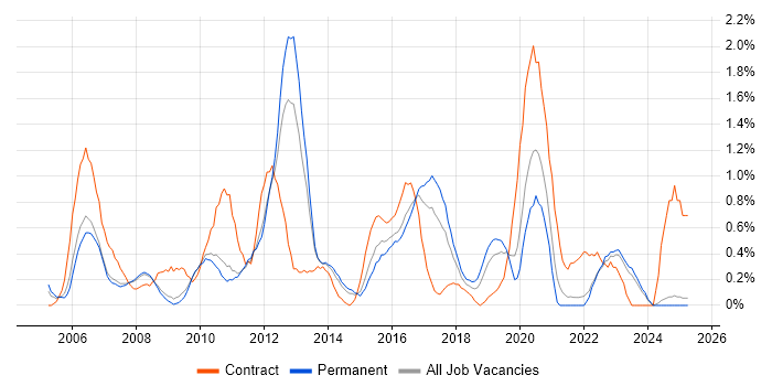 Job vacancy trend for Cisco Engineer in Leicestershire