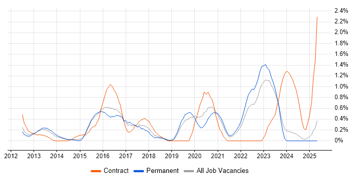 Job vacancy trend for Cisco Nexus in Leicestershire Job vacancy trend for Cisco Nexus in Leicestershire