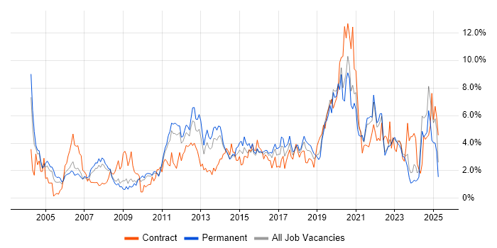 Job vacancy trend for Cisco in Leicestershire Job vacancy trend for Cisco in Leicestershire
