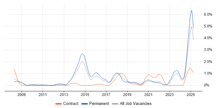 Job vacancy trend for CISM in Leicestershire