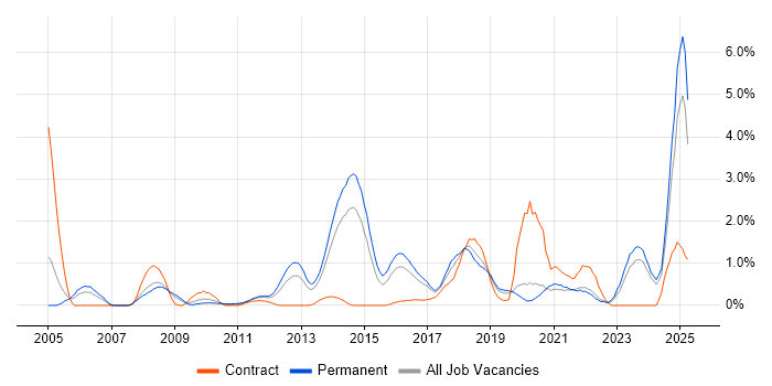 Job vacancy trend for CISSP in Leicestershire Job vacancy trend for CISSP in Leicestershire