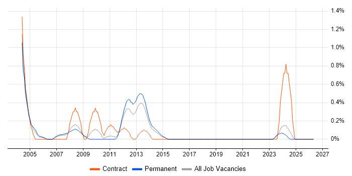 Citrix Certification job vacancy trend in Leicestershire