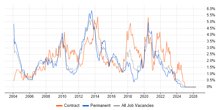 Citrix job vacancy trend in Leicestershire