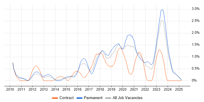 Job vacancy trend for Clean Code in Leicestershire Job vacancy trend for Clean Code in Leicestershire