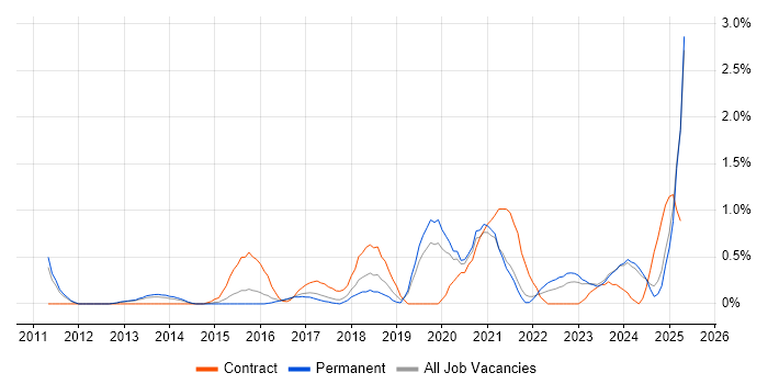 Job vacancy trend for Cloud Architect in Leicestershire