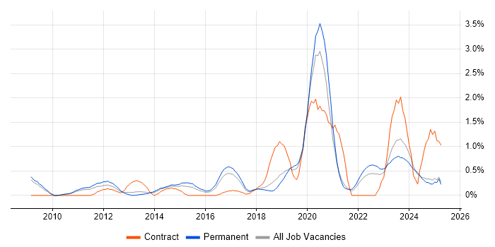 Job vacancy trend for Cloud Computing in Leicestershire Job vacancy trend for Cloud Computing in Leicestershire