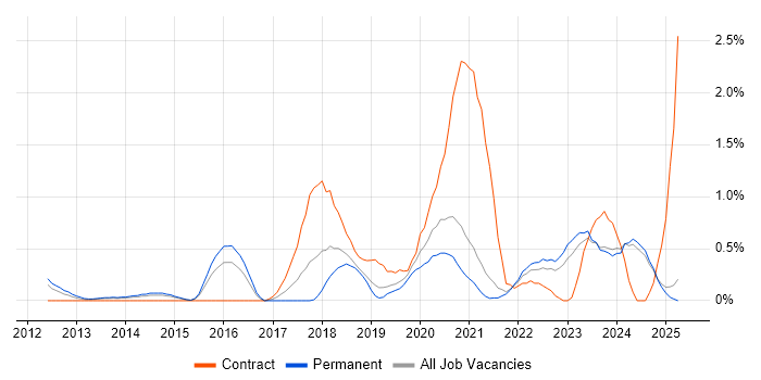 Job vacancy trend for Cloud Engineer in Leicestershire