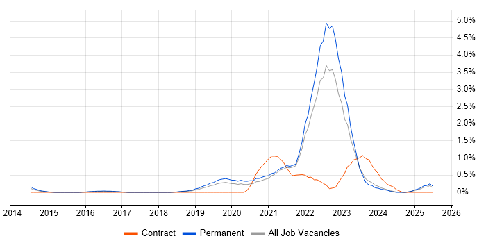 Job vacancy trend for Cloud Security in Leicestershire