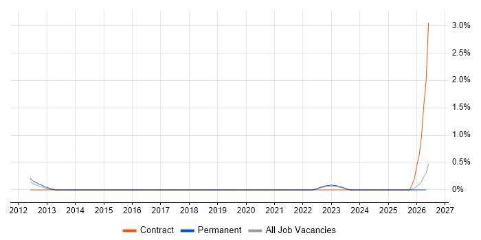 Cloud Software Engineer job vacancy trend in Leicestershire