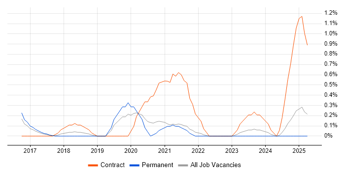 Job vacancy trend for Cloud Solutions Architect in Leicestershire Job vacancy trend for Cloud Solutions Architect in Leicestershire