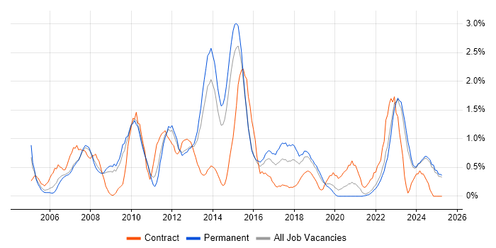 Job vacancy trend for Clustering in Leicestershire Job vacancy trend for Clustering in Leicestershire