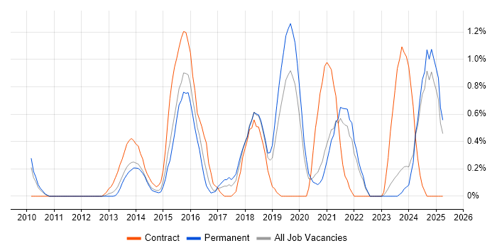 Job vacancy trend for CMDB in Leicestershire Job vacancy trend for CMDB in Leicestershire