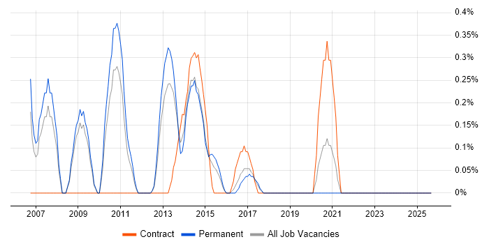 Job vacancy trend for CMS Developer in Leicestershire
