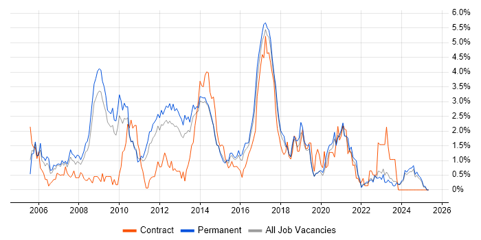 Job vacancy trend for CMS in Leicestershire Job vacancy trend for CMS in Leicestershire