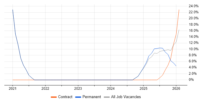 Actionable Insight job vacancy trend in Coalville