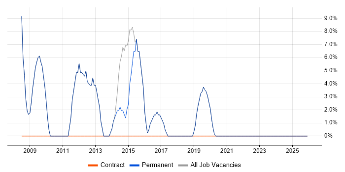 Administrator job vacancy trend in Coalville
