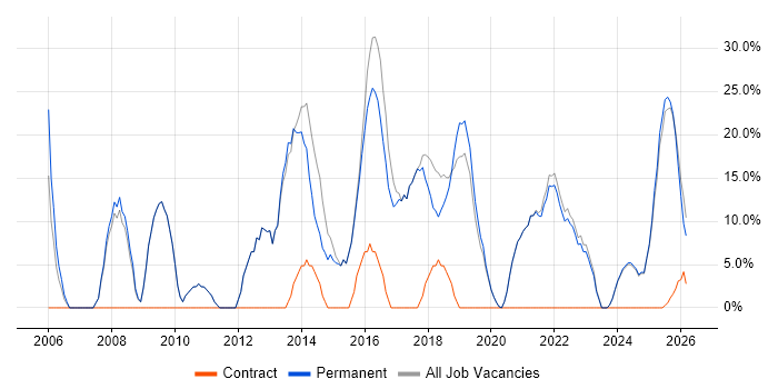 Analyst job vacancy trend in Coalville