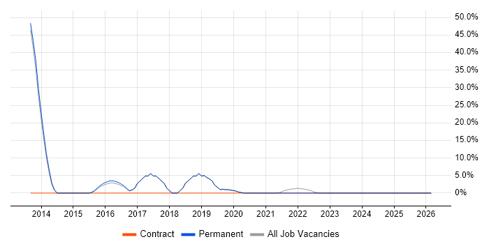 Business Analyst job vacancy trend in Coalville