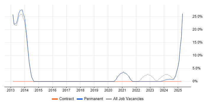 Job vacancy trend for Business Intelligence in Coalville Job vacancy trend for Business Intelligence in Coalville