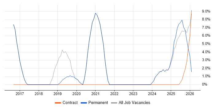 Change Control job vacancy trend in Coalville