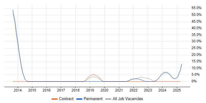 Job vacancy trend for Data Analysis in Coalville Job vacancy trend for Data Analysis in Coalville