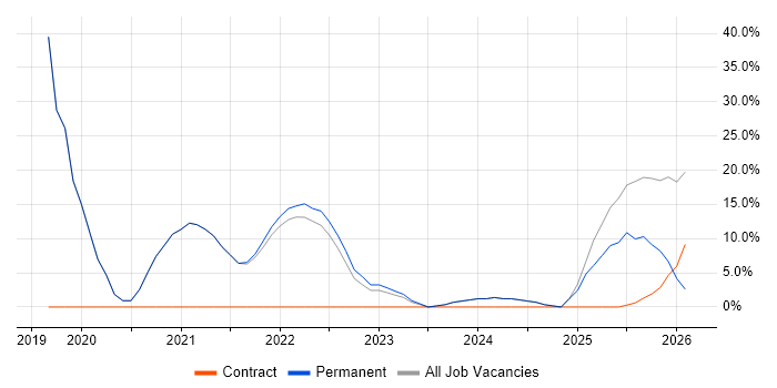 DBS Check job vacancy trend in Coalville