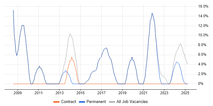 Job vacancy trend for IT Support in Coalville Job vacancy trend for IT Support in Coalville