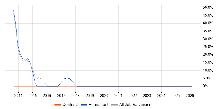 JD Edwards job vacancy trend in Coalville