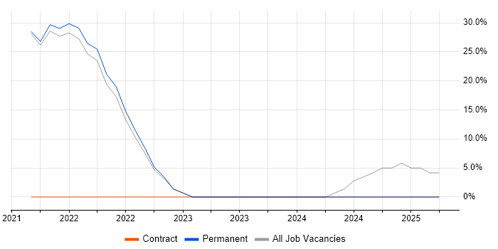 Job vacancy trend for Law in Coalville