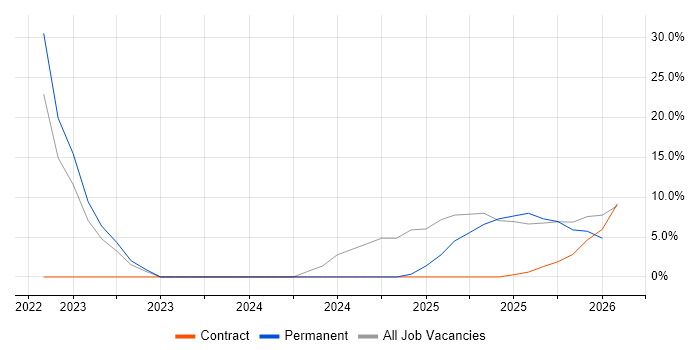 Local Government job vacancy trend in Coalville