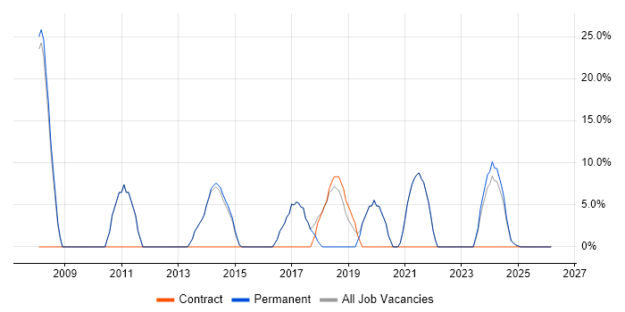 Manufacturing job vacancy trend in Coalville