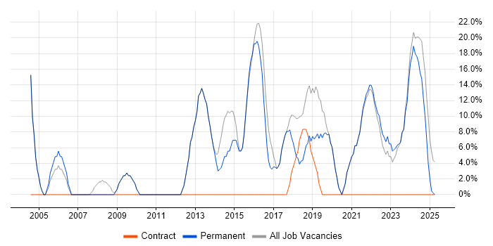 Job vacancy trend for Microsoft in Coalville Job vacancy trend for Microsoft in Coalville