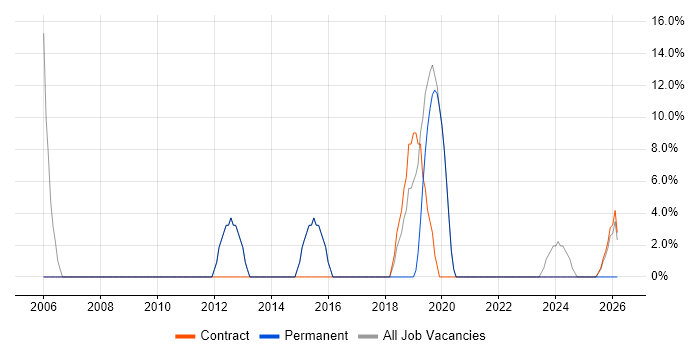Migration job vacancy trend in Coalville