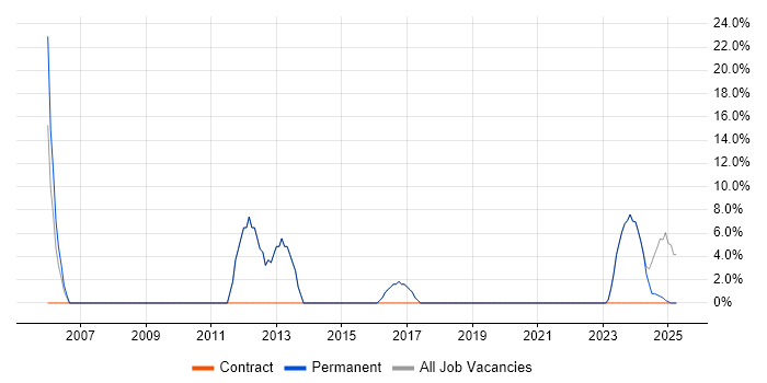 Job vacancy trend for Microsoft Excel in Coalville