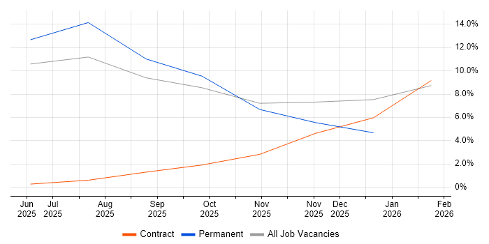 NEC Housing job vacancy trend in Coalville