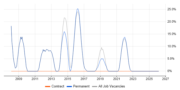Oracle job vacancy trend in Coalville