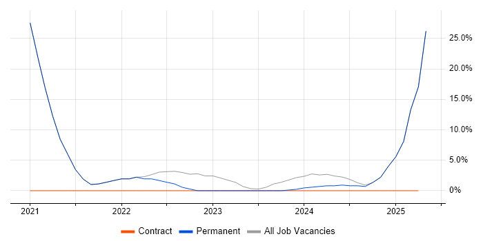 Job vacancy trend for Power BI in Coalville Job vacancy trend for Power BI in Coalville